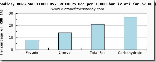 protein and nutritional content in a snickers bar